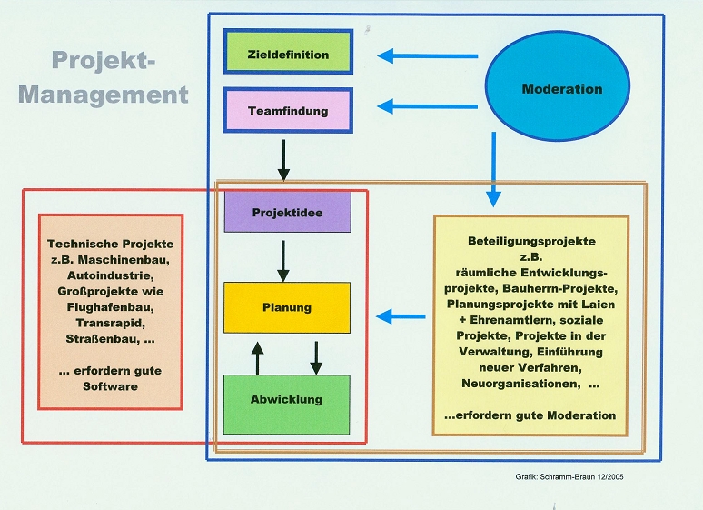 Projektmanagement + Moderation